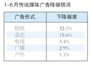 传统媒体广告下半年面临大考